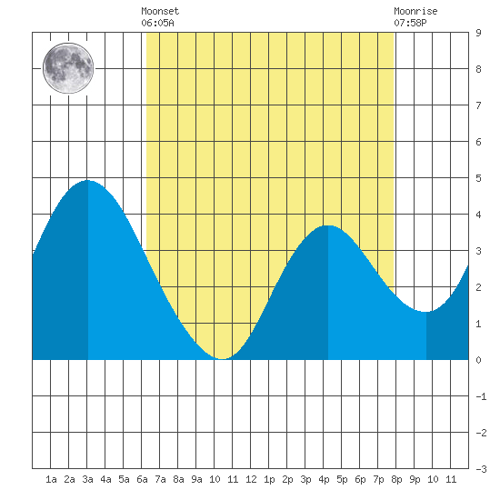 Meins Landing tide chart for Tuesday, April 23, 2024