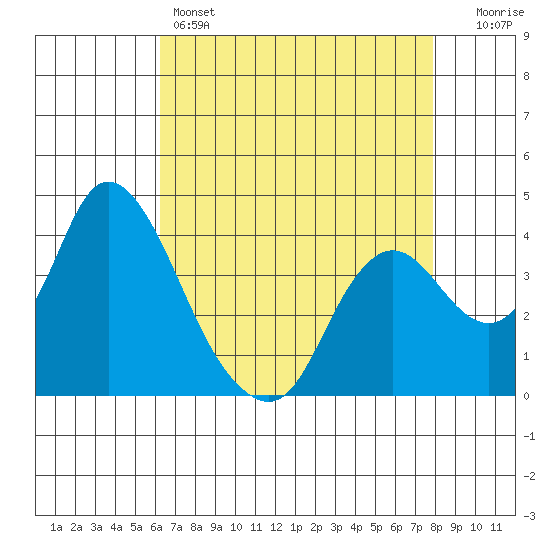 Meins Landing tide chart for Thursday, April 25, 2024