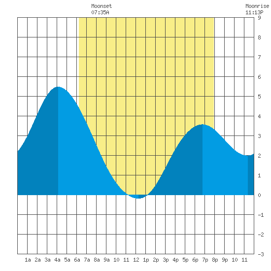 Meins Landing tide chart for Friday, April 26, 2024
