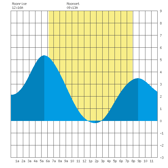 Meins Landing tide chart for Sunday, April 28, 2024