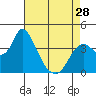 Meins Landing tide chart for Sunday, April 28, 2024