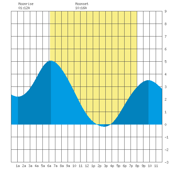 Meins Landing tide chart for Monday, April 29, 2024