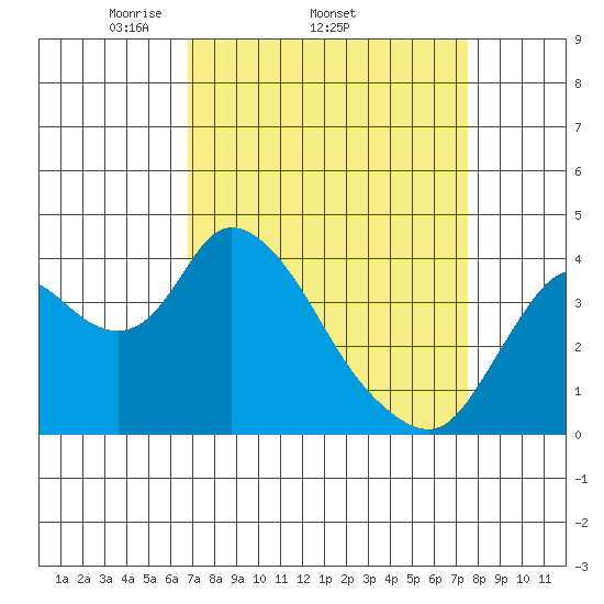 Meins Landing tide chart for Tuesday, April 2, 2024