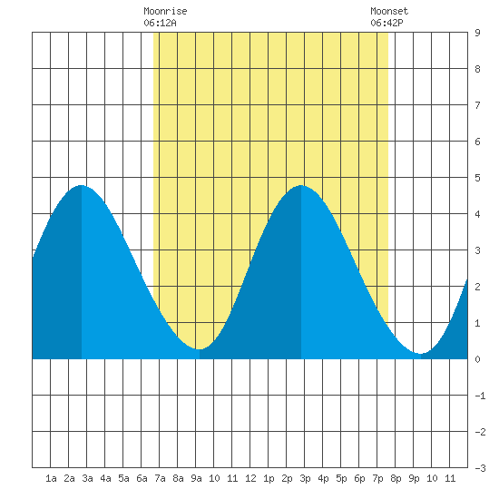 Meins Landing tide chart for Sunday, April 7, 2024