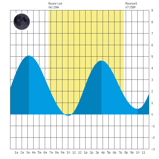 Meins Landing tide chart for Monday, April 8, 2024