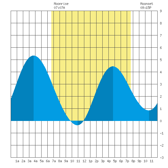 Meins Landing tide chart for Tuesday, April 9, 2024