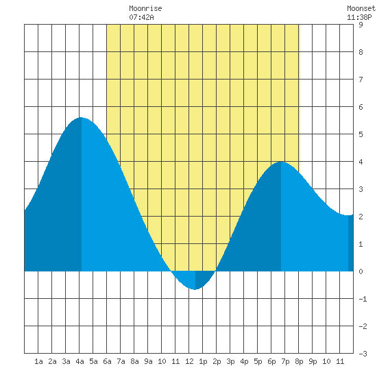 Meins Landing tide chart for Friday, May 10, 2024