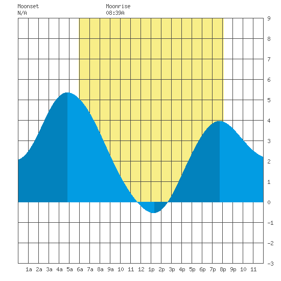 Meins Landing tide chart for Saturday, May 11, 2024