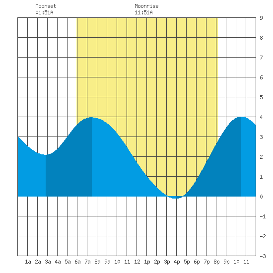 Meins Landing tide chart for Tuesday, May 14, 2024