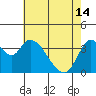 Meins Landing tide chart for Tuesday, May 14, 2024