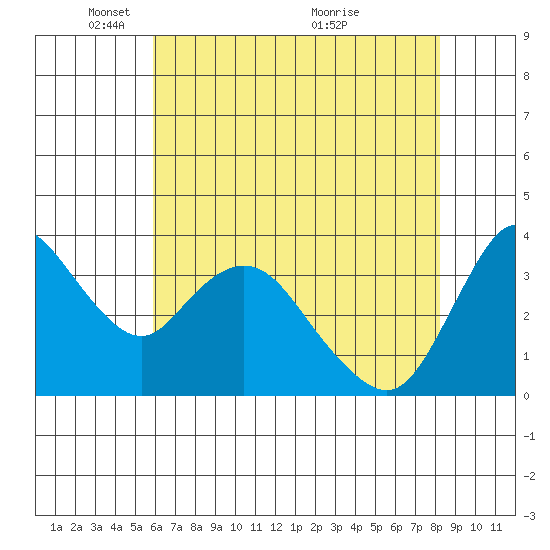 Meins Landing tide chart for Thursday, May 16, 2024