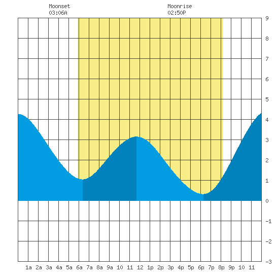 Meins Landing tide chart for Friday, May 17, 2024