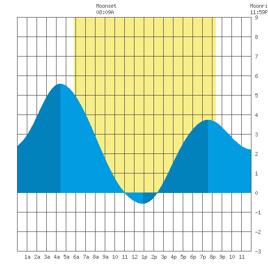 Meins Landing tide chart for Sunday, May 26, 2024