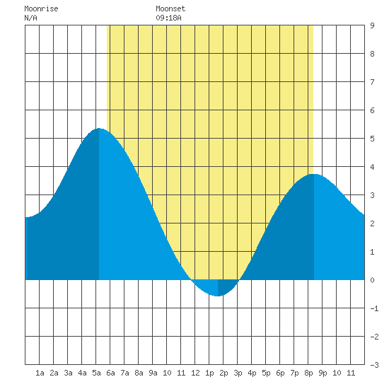 Meins Landing tide chart for Monday, May 27, 2024