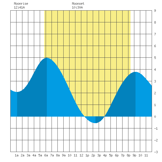 Meins Landing tide chart for Tuesday, May 28, 2024