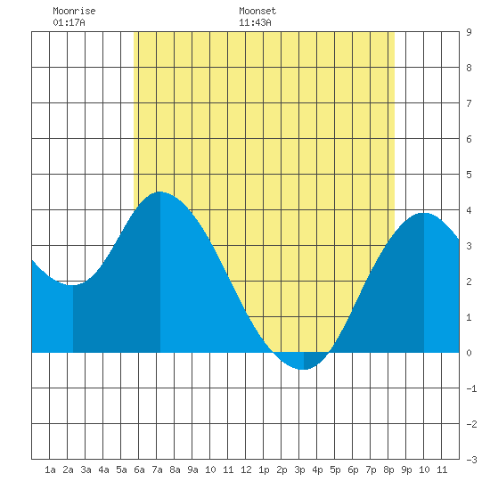 Meins Landing tide chart for Wednesday, May 29, 2024