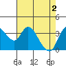 Meins Landing tide chart for Thursday, May 2, 2024