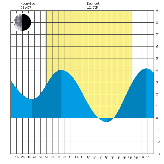 Meins Landing tide chart for Thursday, May 30, 2024