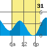 Meins Landing tide chart for Friday, May 31, 2024