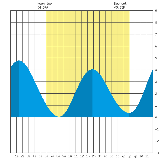 Meins Landing tide chart for Sunday, May 5, 2024