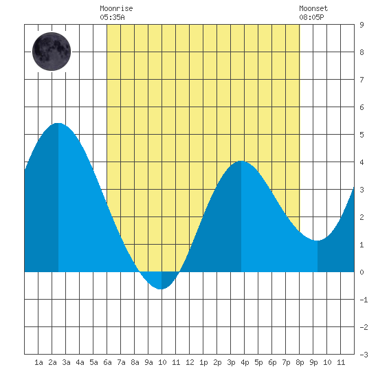 Meins Landing tide chart for Tuesday, May 7, 2024