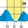 Meins Landing tide chart for Monday, June 10, 2024