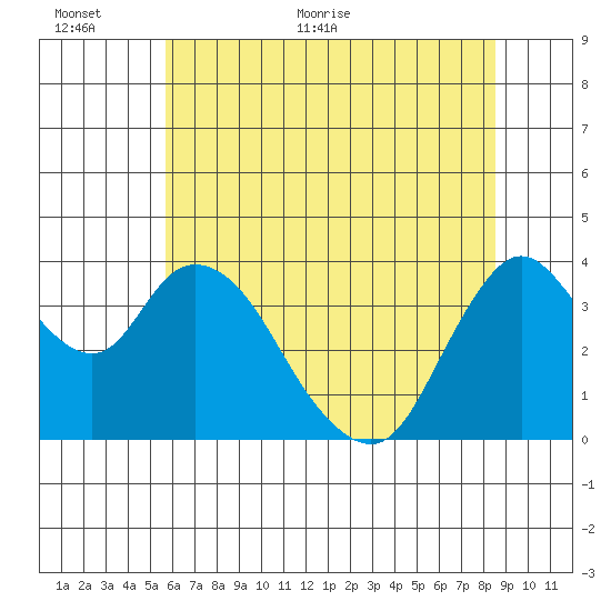 Meins Landing tide chart for Wednesday, June 12, 2024
