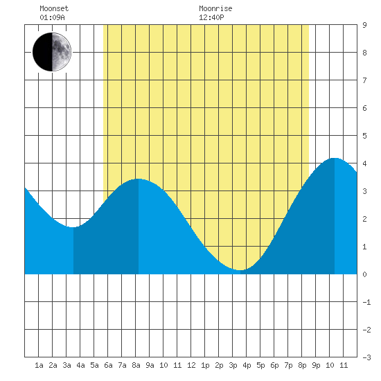 Meins Landing tide chart for Thursday, June 13, 2024