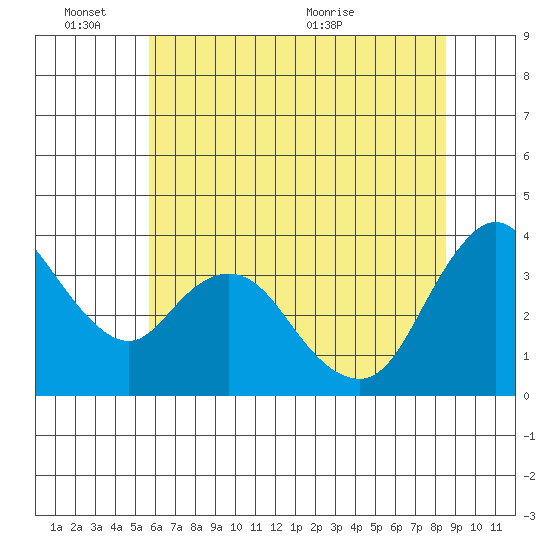 Meins Landing tide chart for Friday, June 14, 2024