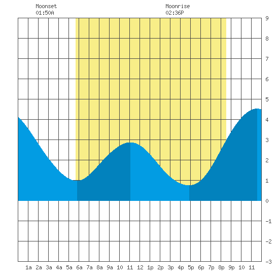 Meins Landing tide chart for Saturday, June 15, 2024