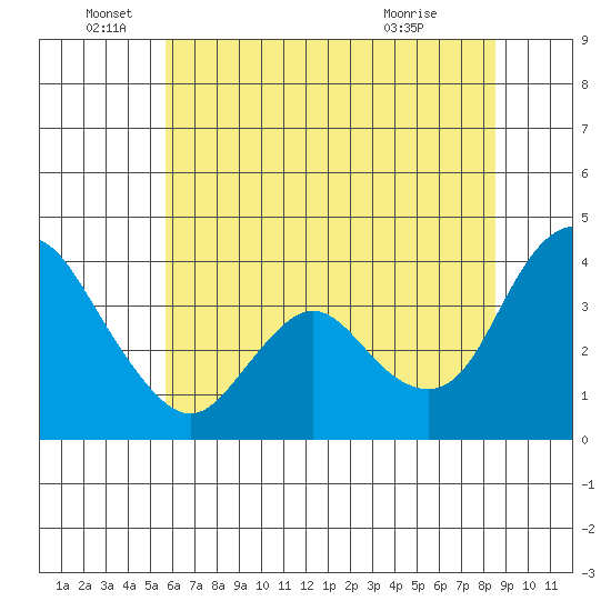 Meins Landing tide chart for Sunday, June 16, 2024