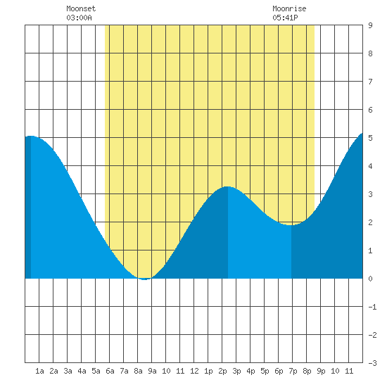 Meins Landing tide chart for Tuesday, June 18, 2024