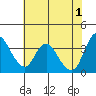 Meins Landing tide chart for Saturday, June 1, 2024