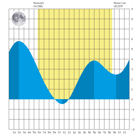Meins Landing tide chart for Friday, June 21, 2024