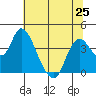 Meins Landing tide chart for Tuesday, June 25, 2024