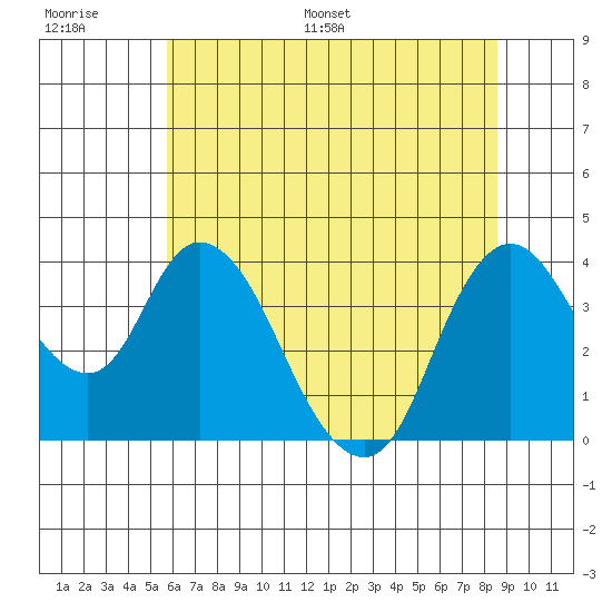 Meins Landing tide chart for Thursday, June 27, 2024