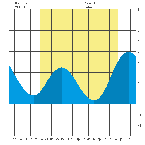 Meins Landing tide chart for Saturday, June 29, 2024