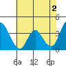 Meins Landing tide chart for Sunday, June 2, 2024