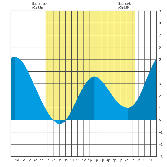 Meins Landing tide chart for Monday, June 3, 2024