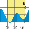 Meins Landing tide chart for Monday, June 3, 2024