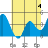 Meins Landing tide chart for Tuesday, June 4, 2024