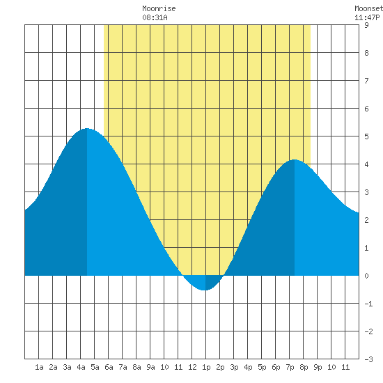 Meins Landing tide chart for Sunday, June 9, 2024