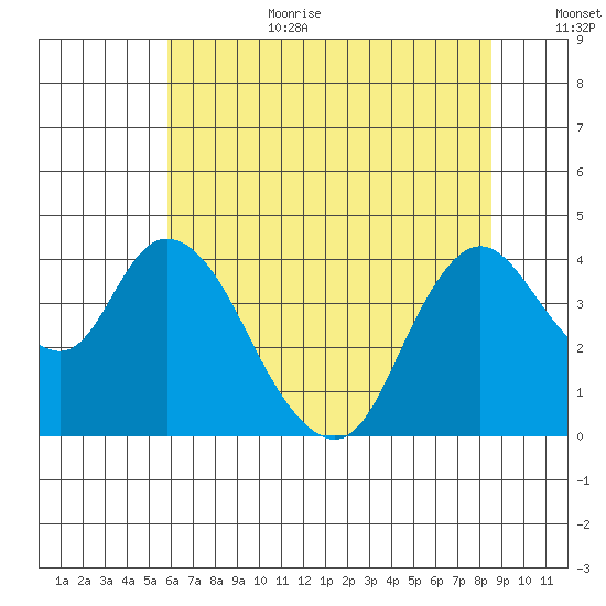 Meins Landing tide chart for Wednesday, July 10, 2024