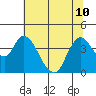 Meins Landing tide chart for Wednesday, July 10, 2024