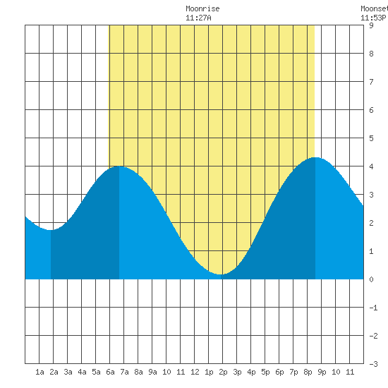 Meins Landing tide chart for Thursday, July 11, 2024