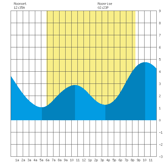 Meins Landing tide chart for Sunday, July 14, 2024
