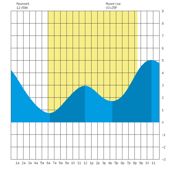 Meins Landing tide chart for Monday, July 15, 2024