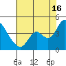 Meins Landing tide chart for Tuesday, July 16, 2024