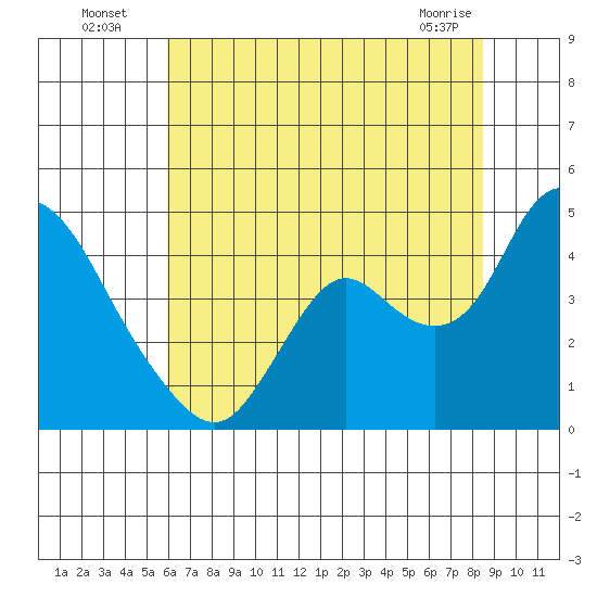 Meins Landing tide chart for Wednesday, July 17, 2024