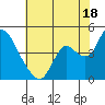 Meins Landing tide chart for Thursday, July 18, 2024